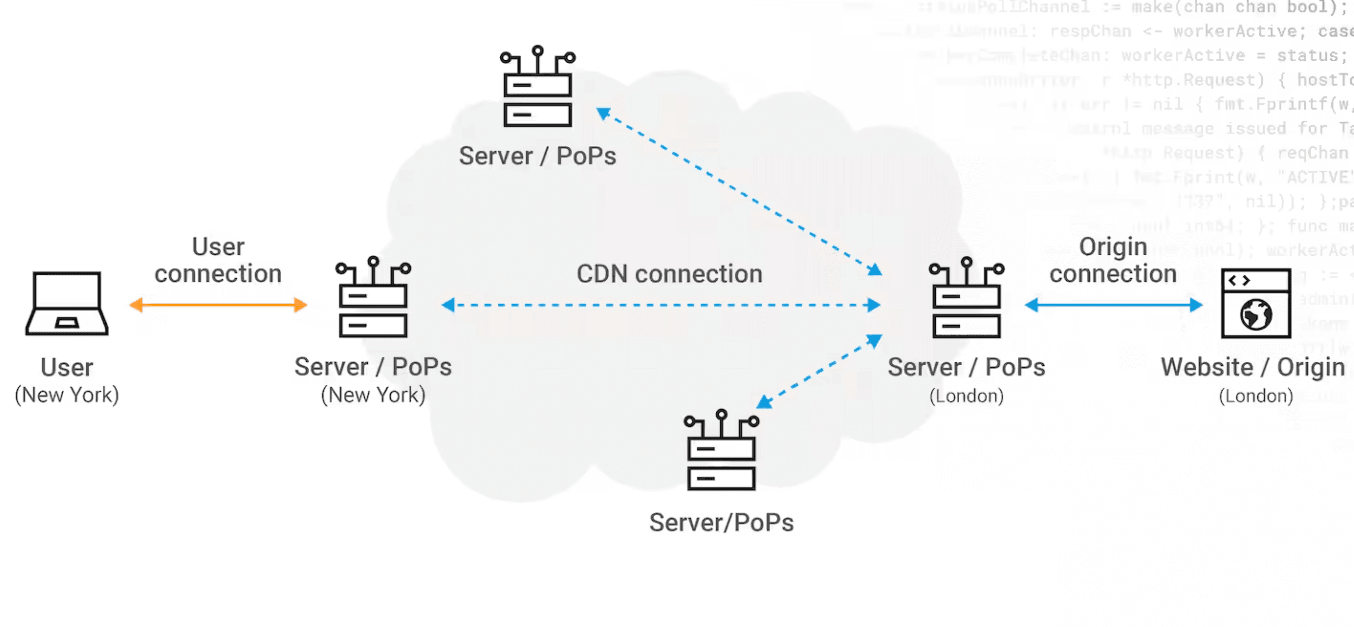 Diagram representing the working of CDN (Content Delivery Network)