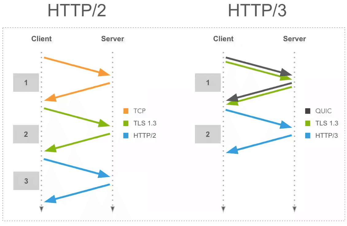 Diagram representing the working of HTTP/3